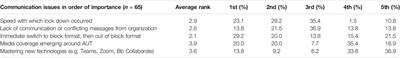 What Really Matters: Experiences of Emergency Remote Teaching in University Teaching and Learning During the COVID-19 Pandemic